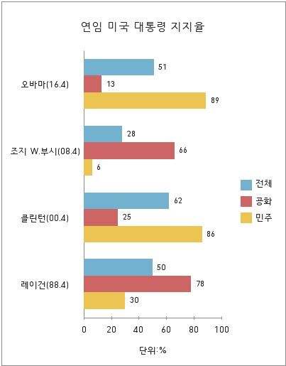 연임에 성공했던 미국 대통령 지지율. 자료: 갤럽