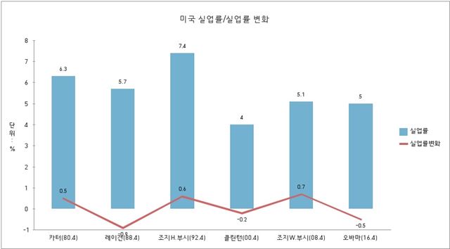 역대 미국 대통령의 퇴임 10개월 전 실업률. 지지율이 50%를 넘는 레이건, 클린턴, 오바마 대통령 모두 실업률이 전년 대비 하락했음을 보여준다. 자료: 미국 노동부