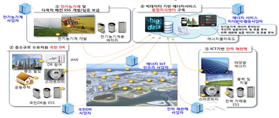 세종 에너지 IoT 산업 국가재정지원사업 간 연계 추진전략 개념도. 세종시 제공