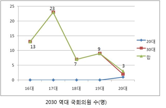 16대~20대 역대 2030 정치인 수