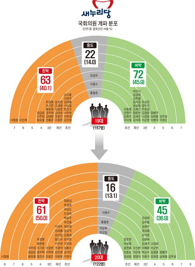 수정새누리당 국회의원 계파 분포/2016-04-15(한국일보)