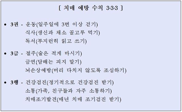 치매예방수칙. 건강보험심사평가원 제공