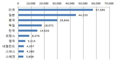 세계지식재산권기구(WIPO)가 잠정 집계한 2015년 PCT국제출원 상위 10개국 출원건수. 특허청 제공