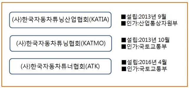 튜닝 관련 협회 현황