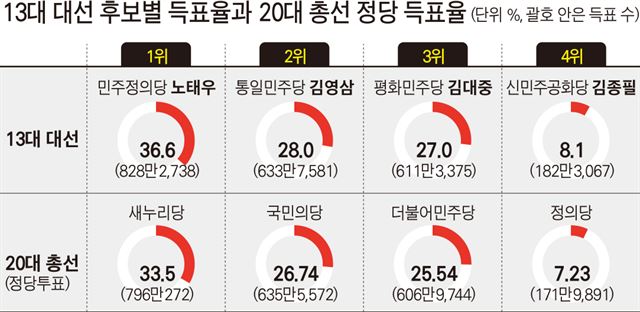 13대 대선 후보별 득표율과 20대 총선 정당 득표율/2016-04-18(한국일보)