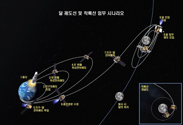 우리나라가 개발 중인 달 궤도선과 탐사선의 예상 궤도 시나리오. 지상에서 발사(1) 후 지구 저궤도에 올라간 뒤(2) 지구를 중심으로 큰 타원을 그리며 돌다가(3, 4) 가속도를 붙여 달로 향한다(5, 6, 7). 달에 접근한 궤도선은 에너지를 줄여(8) 달을 중심으로 달의 남극과 북극을 오가는 궤도에 자리를 잡는다(9). 착륙선은 달 궤도에 진입한 뒤(9) 속도를 줄이면서 목표 지점으로 하강한다(오른쪽 아래 작은 그림). 한국항공우주연구원 제공