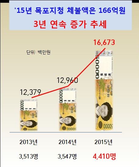 전남권 체불임금 현황. /2016-04-19(한국일보)