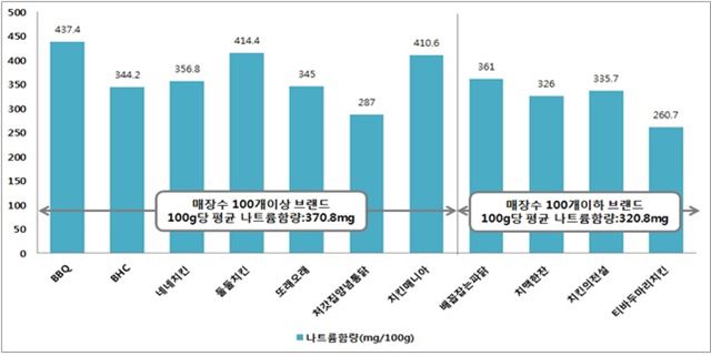 서울시 치킨브랜드의 나트륨 함량 조사 결과. 서울시 제공