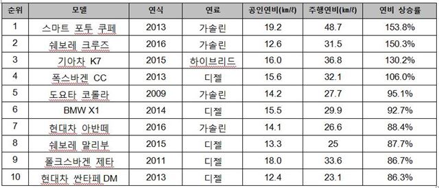 제5회 에코드라이버 선발대회 순위(연비 상승률 기준). SK엔카 제공