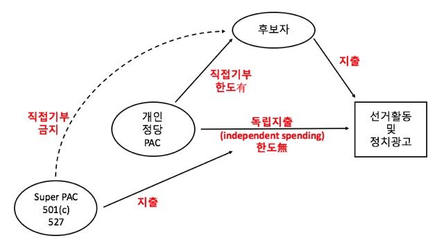 미국의 선거자금 걔요