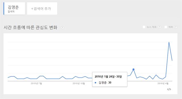 김영춘 당선자의 검색량 추이를 측정한 구글 트렌드. 1월 26일 방송이 나간 뒤 검색량이 증가한 모습을 볼 수 있다.