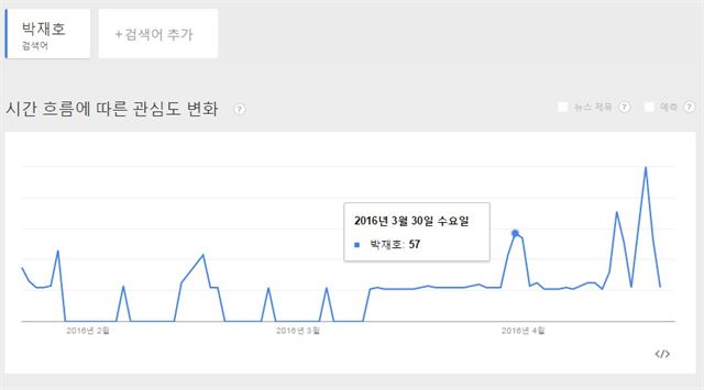 박재호 당선자의 검색량 추이. 3월 30일 이이제이 방송 업데이트 후 급증한 검색량을 확인할 수 있다.