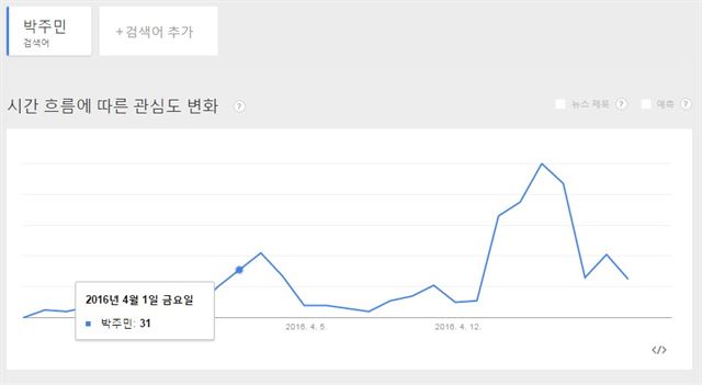 박주민 당선자의 검색량 추이.