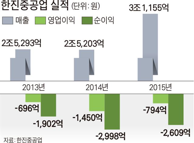 한진중공업 실적