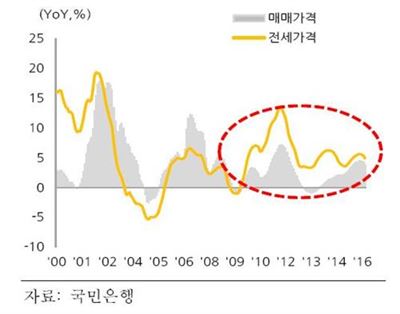 주택 매매/전세가 변화. KB금융경영연구소 제공