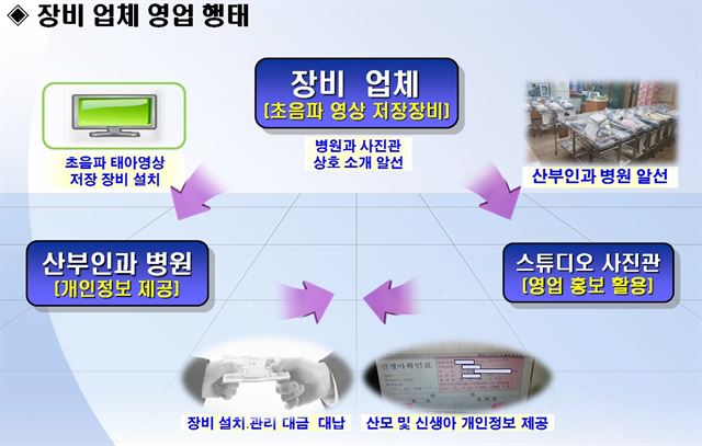 산부인과, 사진관, 초음파 영상 저장장비 업체 관계도. 부산경찰청 제공