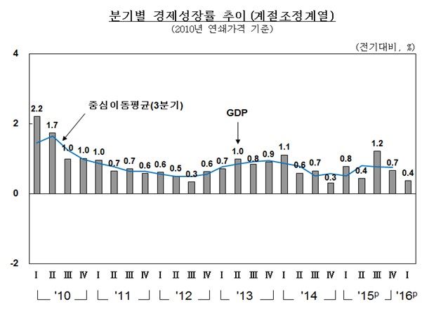 분기별 경제성장률 <자료: 한국은행>