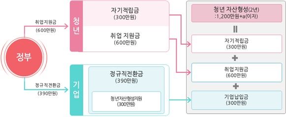 중소기업 청년근로자 목돈 어떻게 받나