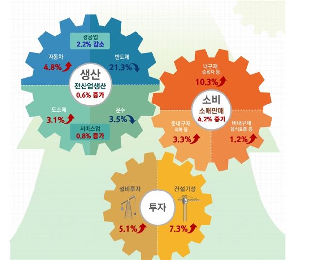 2016년 3월 산업활동동향 <자료: 통계청>