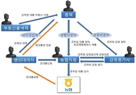 사기대출 범행 개요도. 수원지검 평택지청 제공