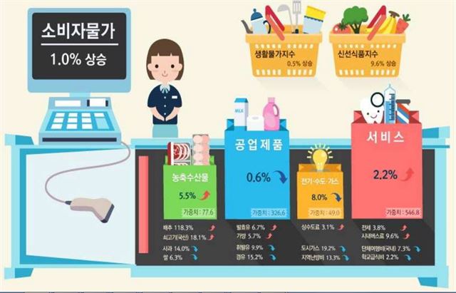 2016년 4월 소비자물가 <자료: 통계청>