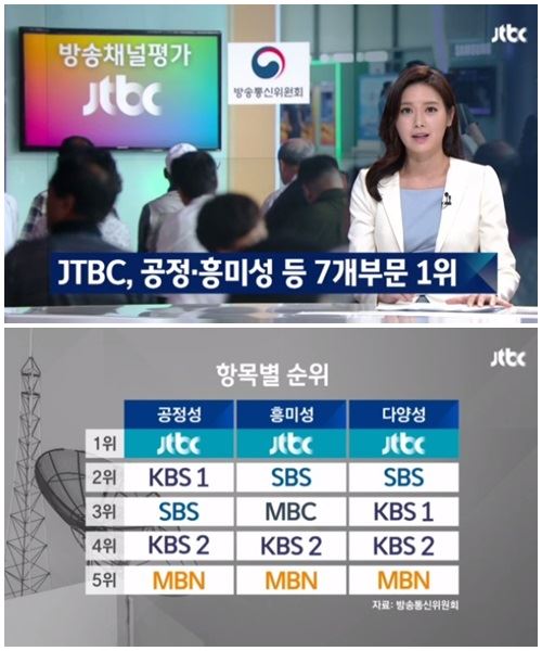 지난달 29일 ‘JTBC 뉴스룸’이 KISDI 조사 결과를 보도한 내용. 방송화면 캡처