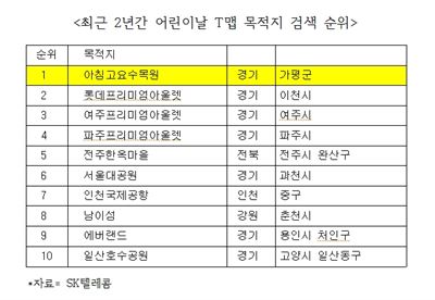 최근 2년간 어린이날 T맵 목적지 검색 순위