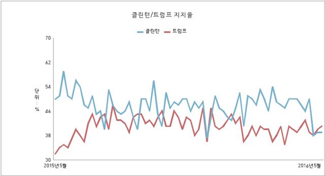 힐러리 클린턴과 도널드 트럼프의 지지율 추이. 자료: 리얼클리어폴리틱스