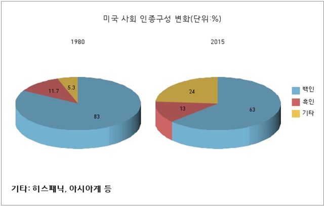 도널드 트럼프가 서민 백인계층의 지지를 얻고 있지만, 미국 사회의 변화된 인구 구성 때문에 소수 인종의 절대적 지지를 얻는 힐러리 클린턴과의 본선 대결 승리 가능성이 더 높은 것으로 분석되고 있다.