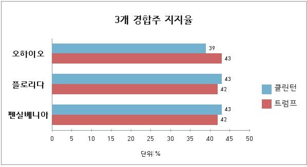 조사방법 논란을 불러 일으킨 미 퀴닉피엑대학의 3개 경합주 여론조사 결과.