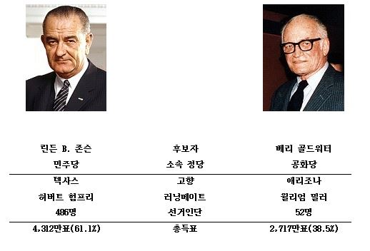 1964년 대선에서 대결한 린든 존슨과 베리 골드워터 비교표.