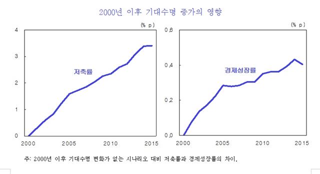 기대수명 증가가 저축률과 성장률에 미치는 영향 <자료: 한국개발연구원(KDI)>