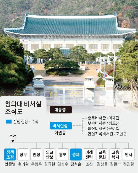 청와대 비서실 조직도/2016-05-15(한국일보)