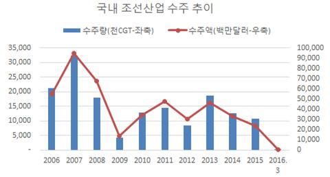 국내 조선사 신조선 수주량, 수주액 추이. <자료: 클락슨, 수출입은행>