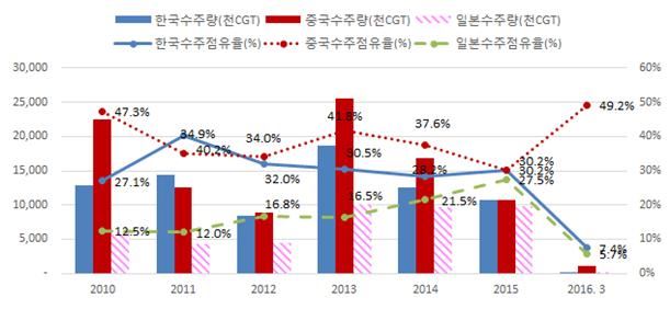 한중일 3국 수주량 추이 <자료: 클락슨, 수출입은행>