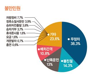 2015년 부천시 시내버스 교통불편사항 접수현황