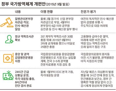 정부 국가방역체계 개편안.