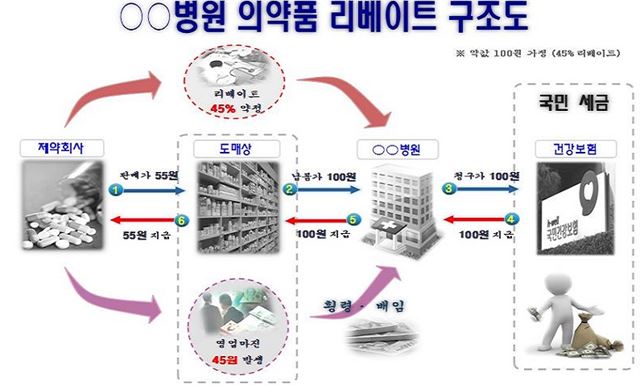 전북경찰청은 23일 전주지역 한 병원과 의약품 도매업체 간 불법 리베이트를 적발해 병원 이사장과 업체 대표 2명을 구속하고 28명을 불구속 입건해 조사 중이라고 밝혔다. 사진은 전주 J병원 리베이트 구조도. 전북경찰청 제공/2016-05-23(한국일보)