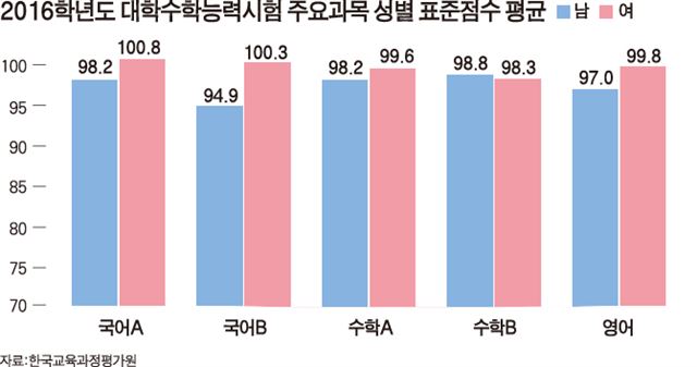 수정 2016학년도 대학수학능력시험.