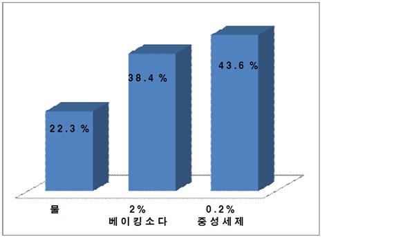 세척 용매에 따른 잔류 농약 제거율