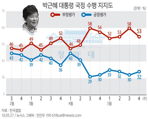 27일 한국갤럽이 5월 넷째 주 박근혜 대통령의 직무수행 평가를 질문한 결과, 32%가 긍정평가했고, 53%는 부정평가했다. 뉴시스