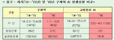 구제역 AI 발생현황