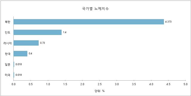 호주 ‘워크프리재단’은 31일 북한 인구의 5% 가량이 현대판 노예의 삶을 살고 있다고 추정했다.