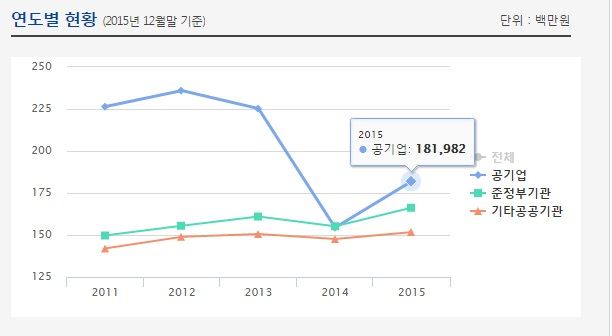 공공기관 기관장 평균연봉 추이