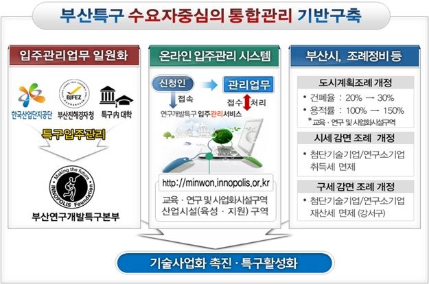 부산시는 8일 미래창조과학부 고시에 따라 당초 다분화된 부산연구개발특구의 관리체계가 부산연구개발특구본부로 변경됐다고 밝혔다. 부산시 제공.