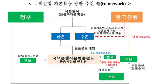 국책은행 자본확충 흐름도