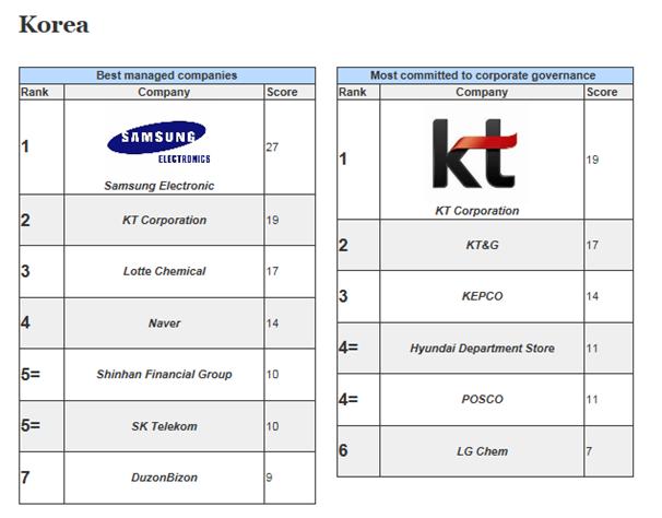 삼성전자와 KT가 전세계 투자 전문가들로부터 국내 기업 중 ‘최고 경영기업’과 ‘최고의 지배구조 기업’으로 각각 꼽혔다. 파이낸스아시아 제공