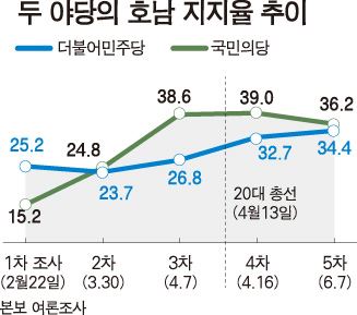 42-3두 야당의 호남 지지율/2016-06-08(한국일보)