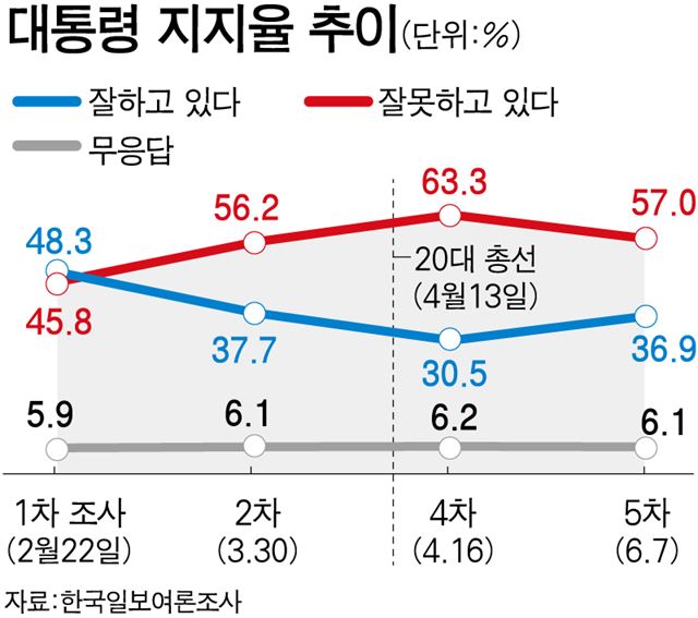 대통령지지율/2016-06-08(한국일보)