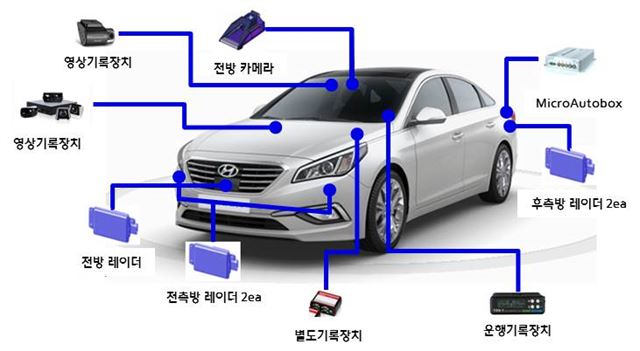 현대모비스가 개발 중인 자율주행 시스템 구성. 현대모비스 제공